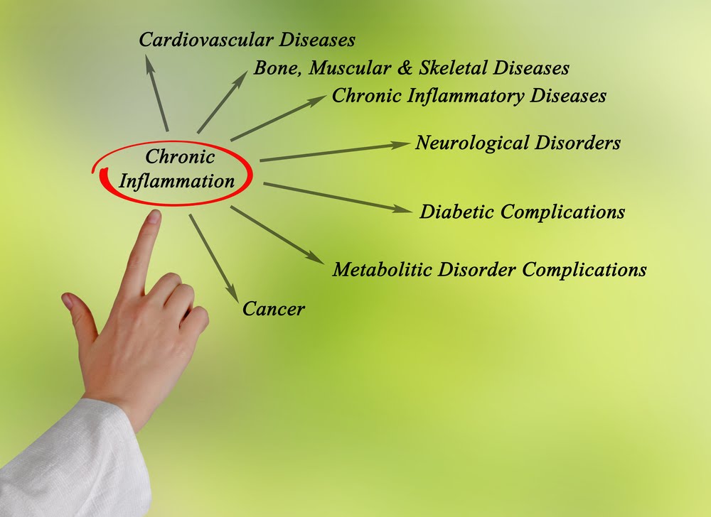 Chronic Inflammation & Cancer Risks