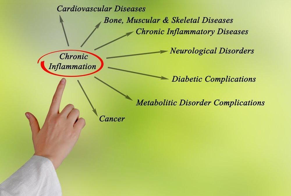 Chronic Inflammation & Cancer Risks
