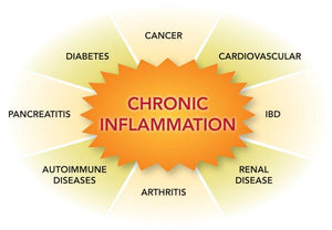 Inflammation